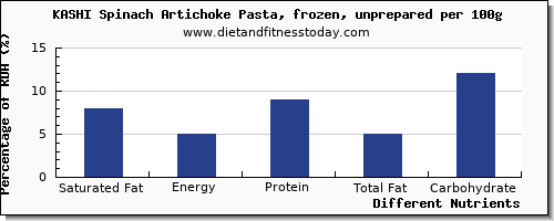 chart to show highest saturated fat in artichokes per 100g